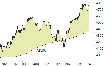 S&P 500-Trend-Chart