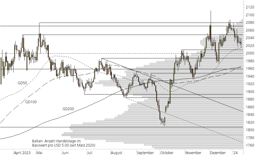 Gold-10-Monats-Chart