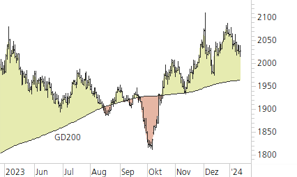 Gold-Trend-Chart