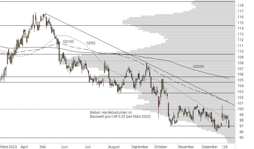 Nestlé-10-Monats-Chart