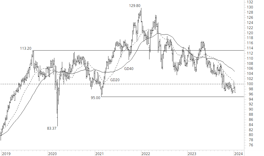 Nestlé-5-Jahres-Chart