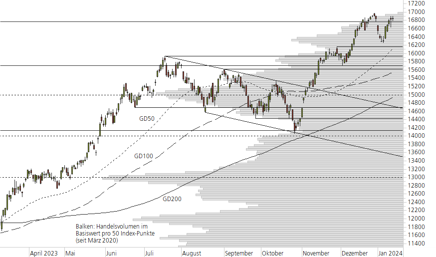 NASDAQ 100-10-Monats-Chart