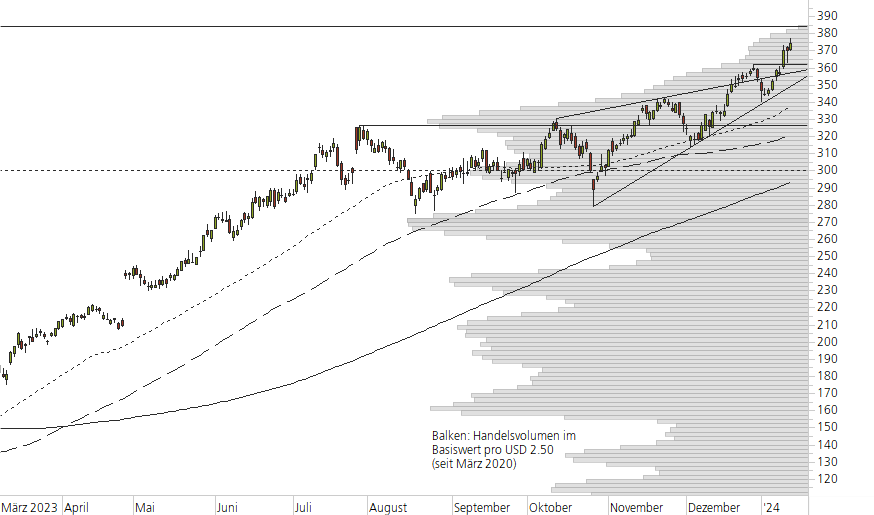 Meta Platforms-10-Monats-Chart
