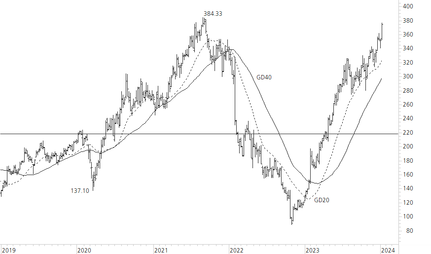Meta Platforms-5-Jahres-Chart