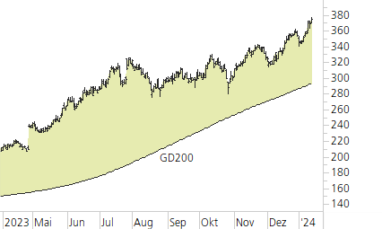Meta Platforms-Trend-Chart