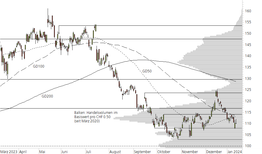 Richemont-10-Monats-Chart