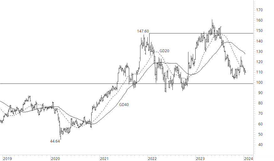 Richemont-5-Jahres-Chart