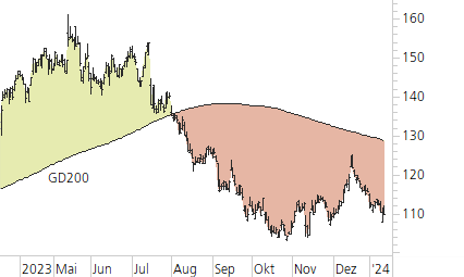 Richemont-Trend-Chart