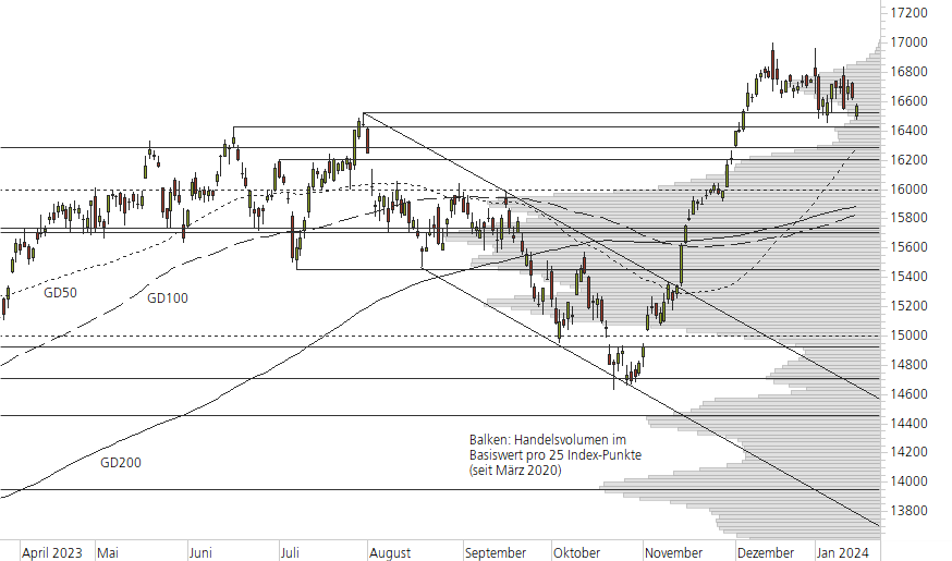 DAX-10-Monats-Chart