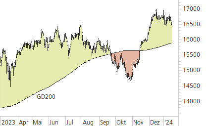 DAX-Trend-Chart