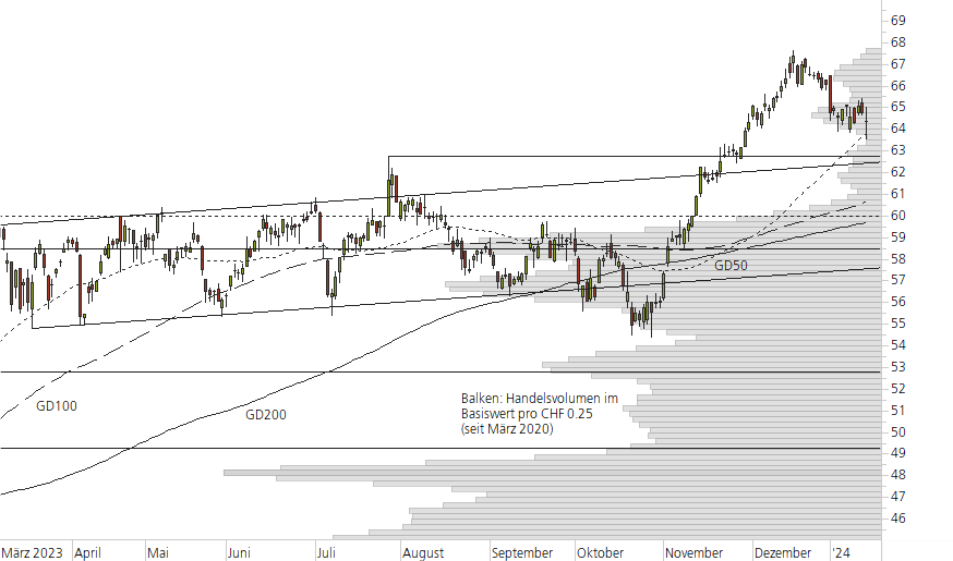 Holcim Ltd-10-Monats-Chart