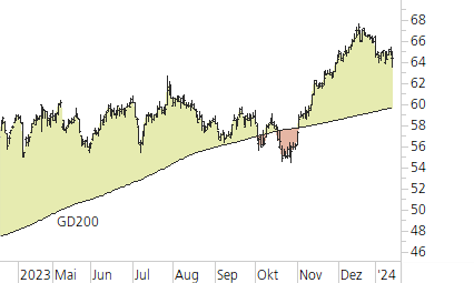 Holcim Ltd-Trend-Chart