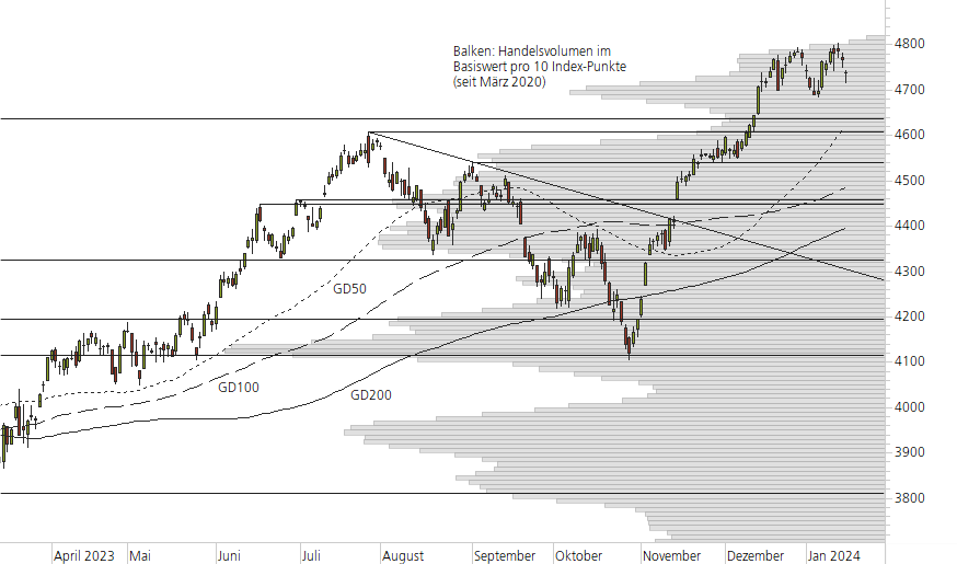 S&P 500-10-Monats-Chart