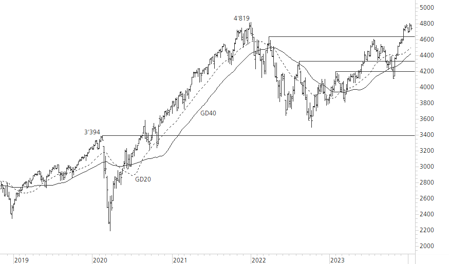 S&P 500-5-Jahres-Chart