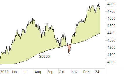 S&P 500-Trend-Chart