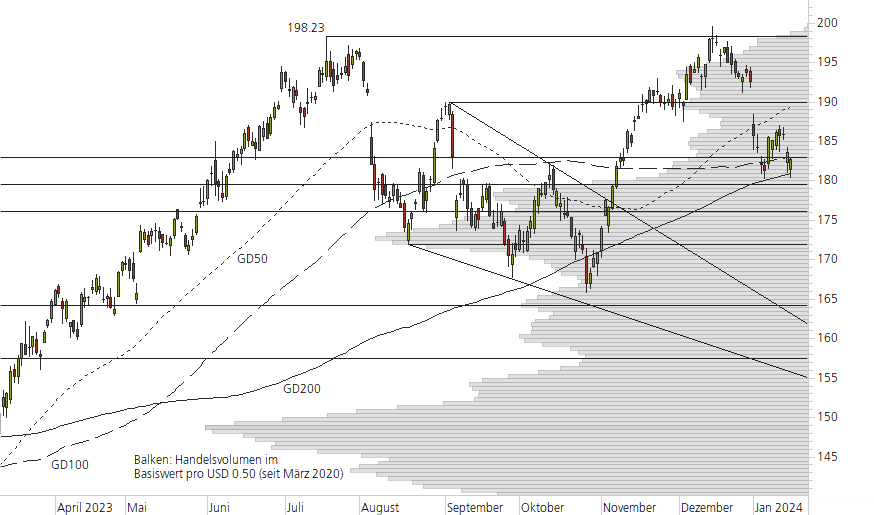 Apple-10-Monats-Chart