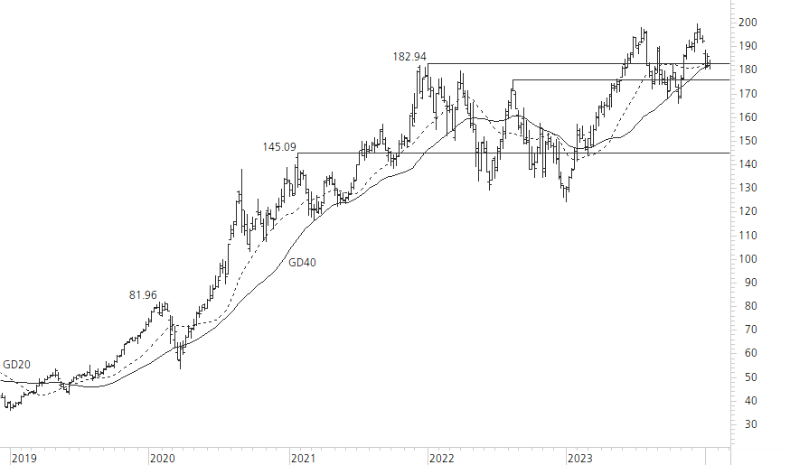 Apple-5-Jahres-Chart