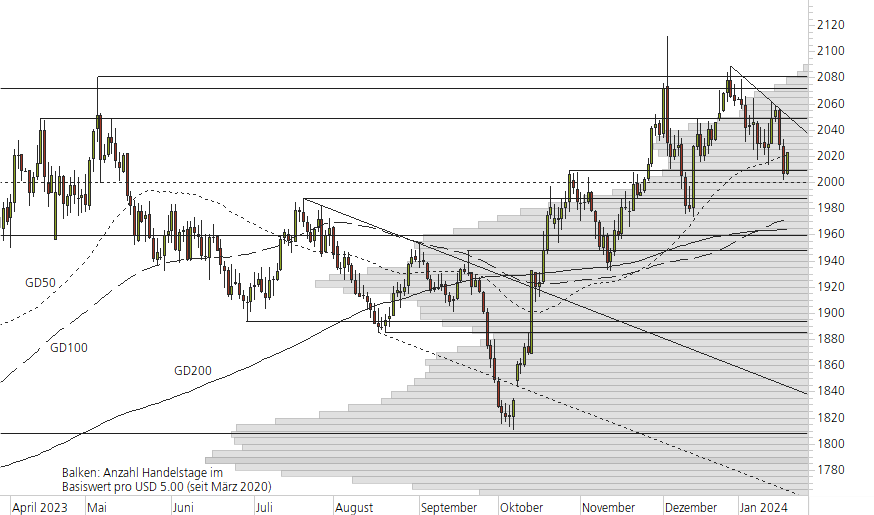 Gold-10-Monats-Chart