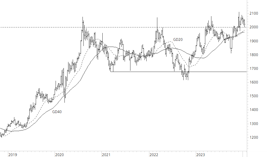 Gold-5-Jahres-Chart