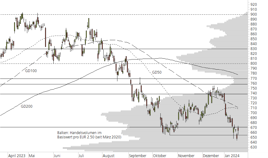 LVMH-10-Monats-Chart