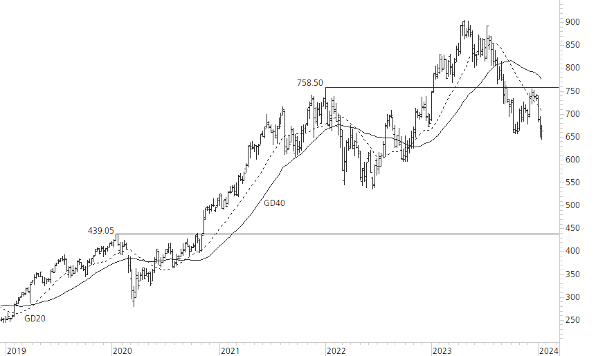 LVMH-5-Jahres-Chart