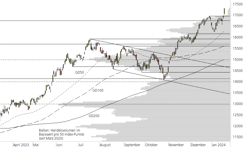 NASDAQ 100-10-Monats-Chart
