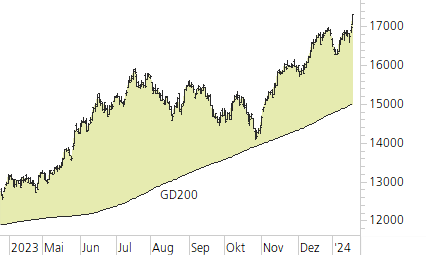 NASDAQ 100-Trend-Chart