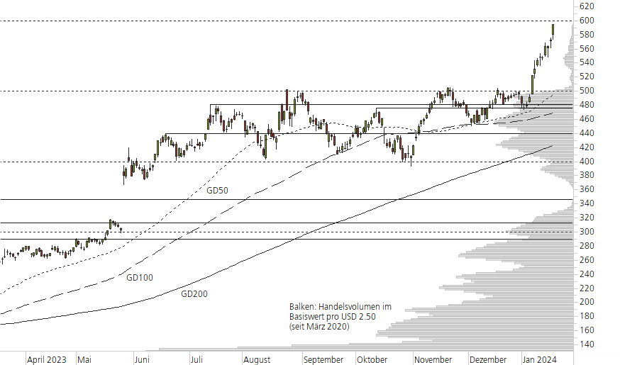 NVIDIA Corp-10-Monats-Chart