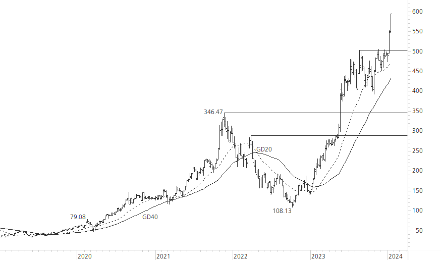 NVIDIA Corp-5-Jahres-Chart