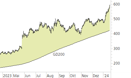 NVIDIA Corp-Trend-Chart