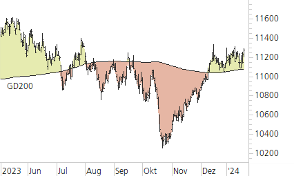 SMI-Trend-Chart