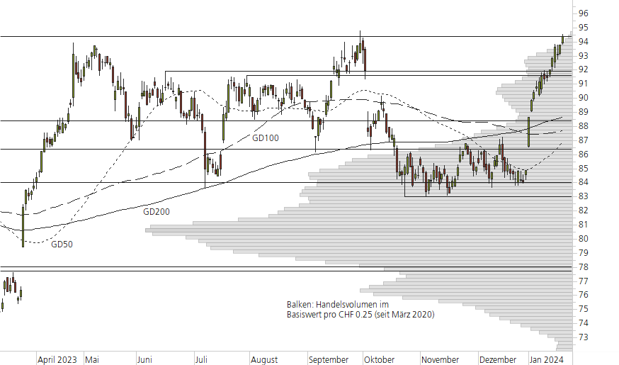 Novartis-10-Monats-Chart