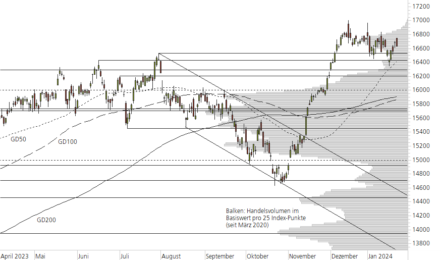 DAX-10-Monats-Chart