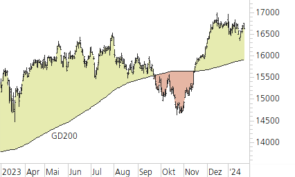 DAX-Trend-Chart