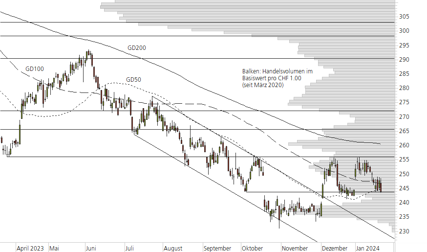 Roche-10-Monats-Chart