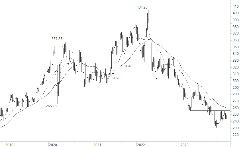 Roche-5-Jahres-Chart