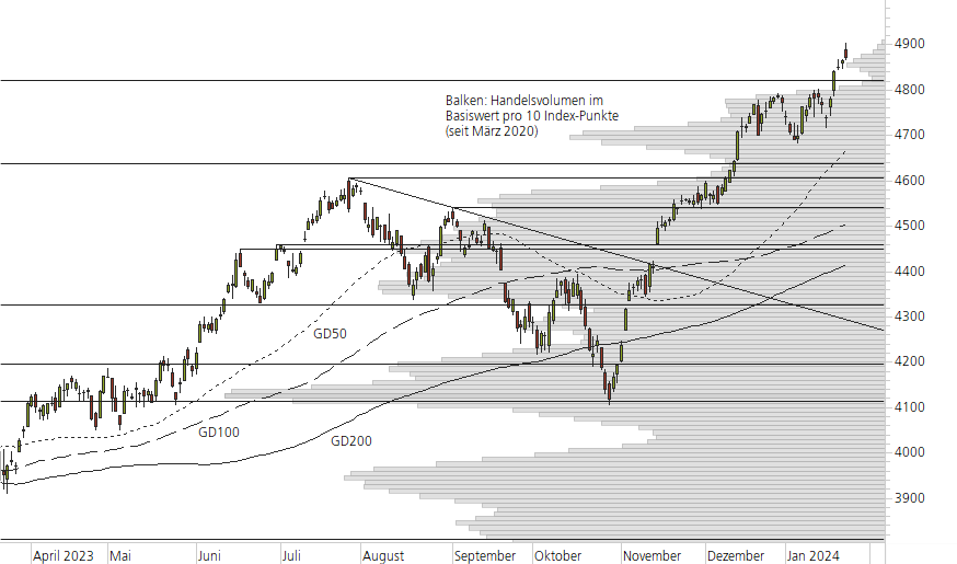 S&P 500-10-Monats-Chart