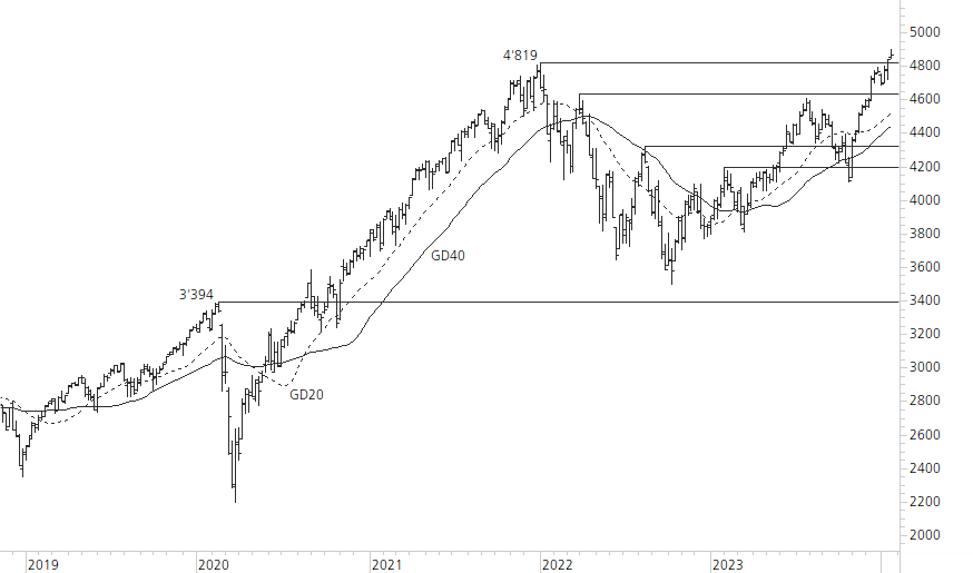 S&P 500-5-Jahres-Chart