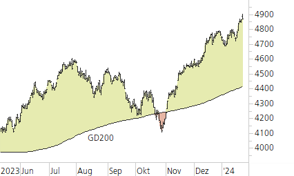S&P 500-Trend-Chart