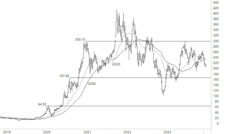 Tesla Inc-5-Jahres-Chart