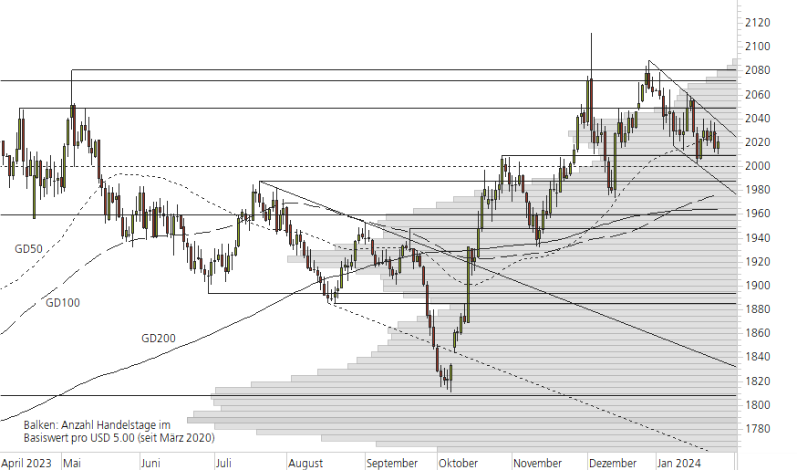 Gold-10-Monats-Chart