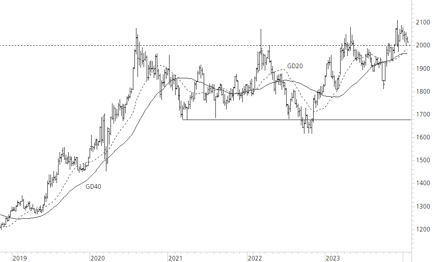 Gold-5-Jahres-Chart