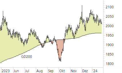Gold-Trend-Chart