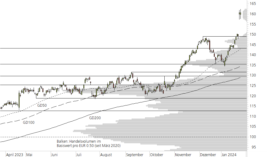 SAP SE-10-Monats-Chart