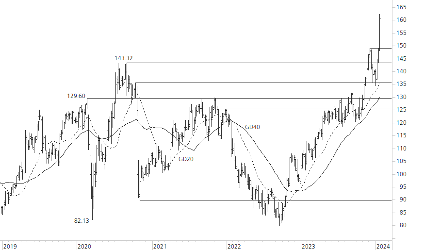 SAP SE-5-Jahres-Chart