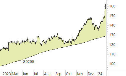 SAP SE-Trend-Chart