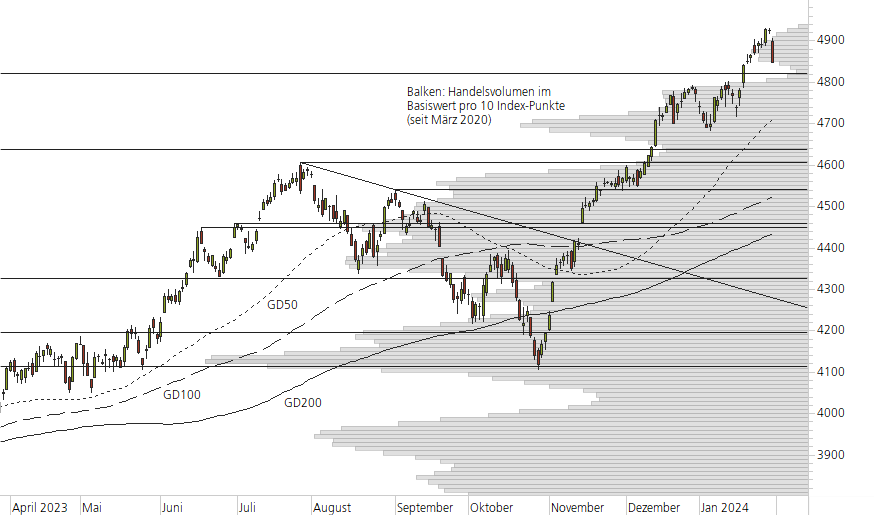 S&P 500-10-Monats-Chart