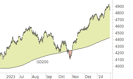 S&P 500-Trend-Chart