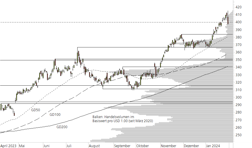 Microsoft-10-Monats-Chart