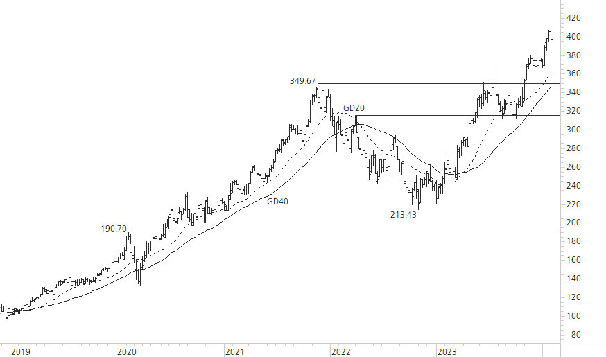 Microsoft-5-Jahres-Chart